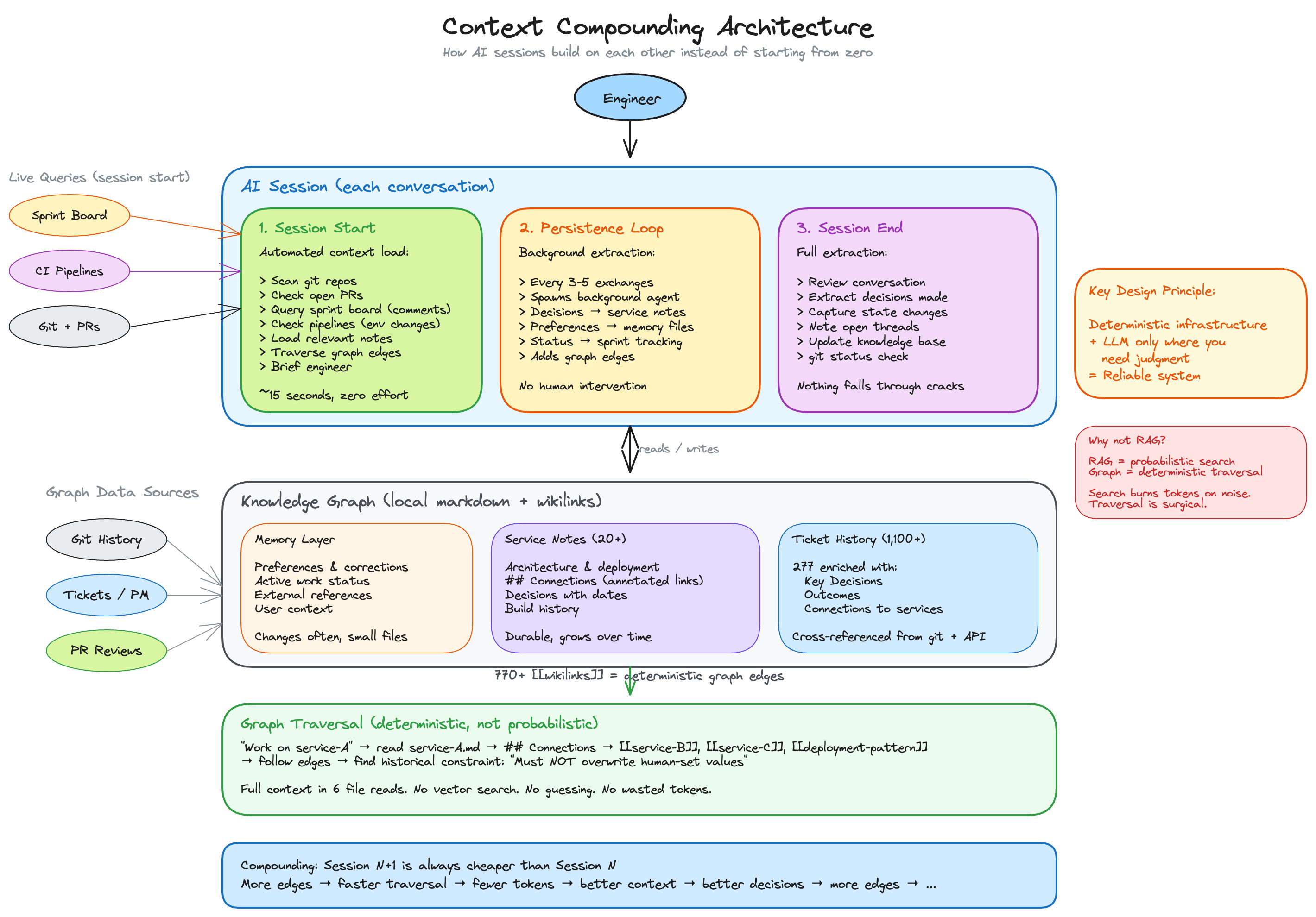 Context Compounding Architecture diagram