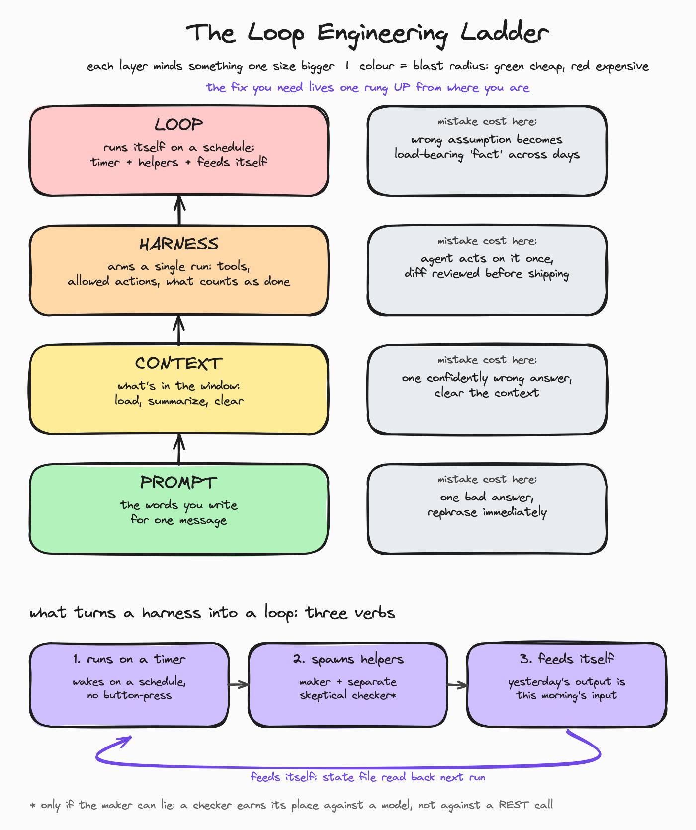 The loop engineering ladder: four layers from prompt to loop, what each one minds, what a mistake costs at each level, and the three verbs that turn a harness into a loop